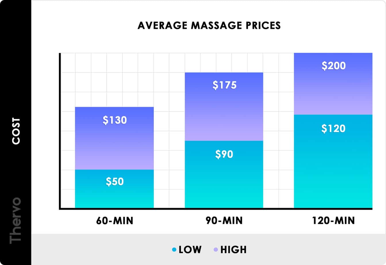 Cost Of Massage