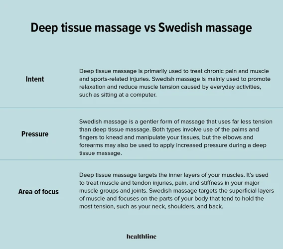 Types Of Medical Massage