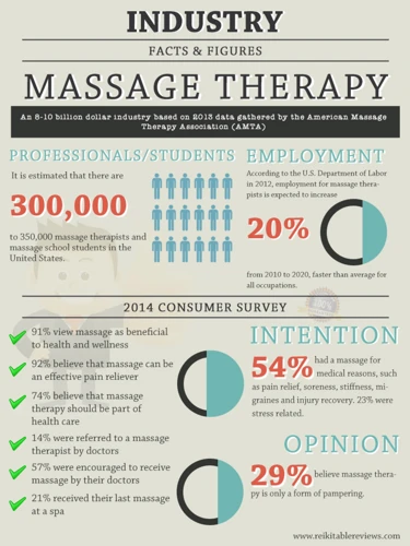 What Industry Is Massage?