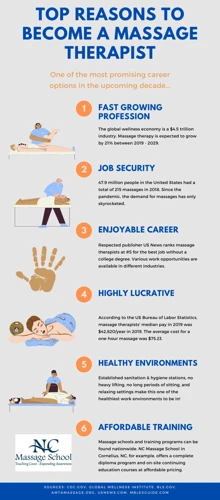 Benefits Of A Career In Massage Therapy