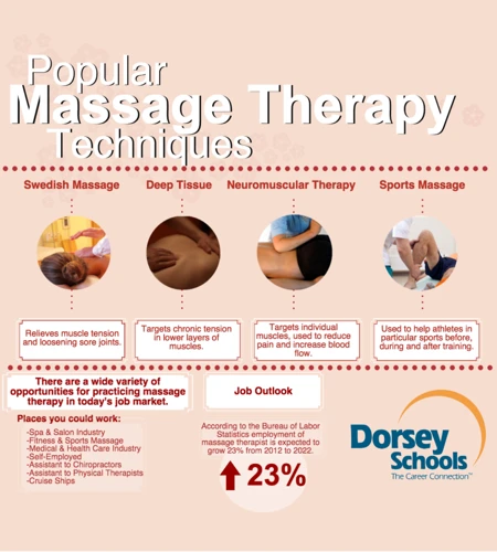 Techniques Used In Therapy Massage