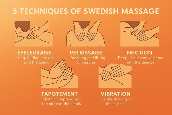 5 Core Techniques of Swedish Massage 5 Core Techniques of Swedish Massage