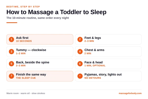 Step-by-step diagram of a 10-minute toddler massage routine for sleep, from feet and legs to tummy, chest, arms and back