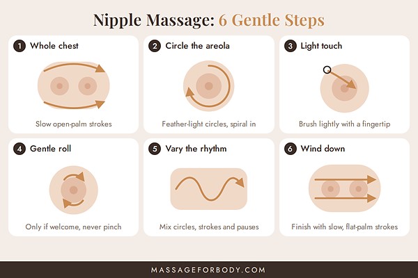 Nipple massage step-by-step diagram Illustrated diagram of six gentle nipple massage steps: whole-chest strokes, circling the areola, light fingertip touch, gentle rolling, varying the rhythm and winding down